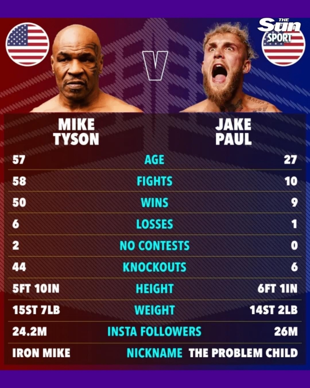 Mike Tyson vs Jake Paul is going to be explosive ??  That age gap... ??