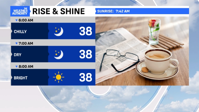 Sunshine back but remains breezy and cool