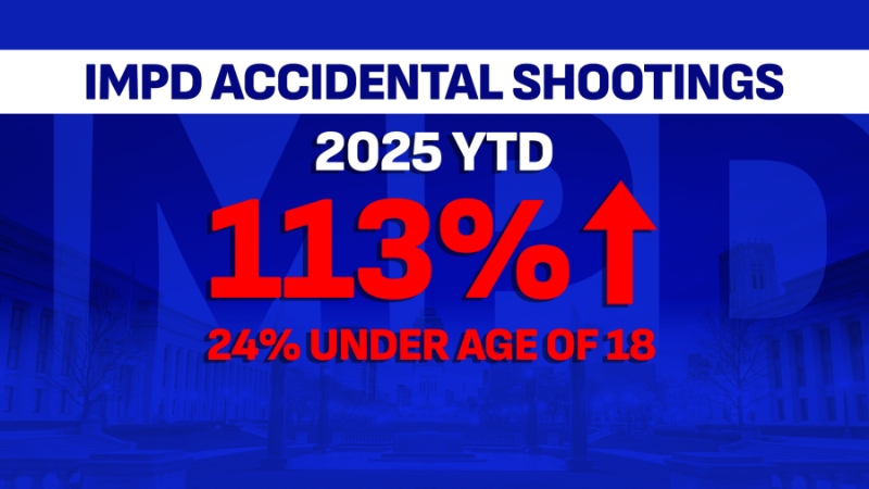 IMPD preaches gun safety after 113% increase in accidental self-inflicted shootings