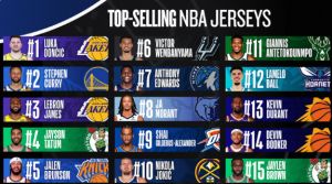 SOURCE SPORTS: Luka Dončić Tops NBA's Most Popular Jersey List, Lakers Lead Team Merchandise Sales