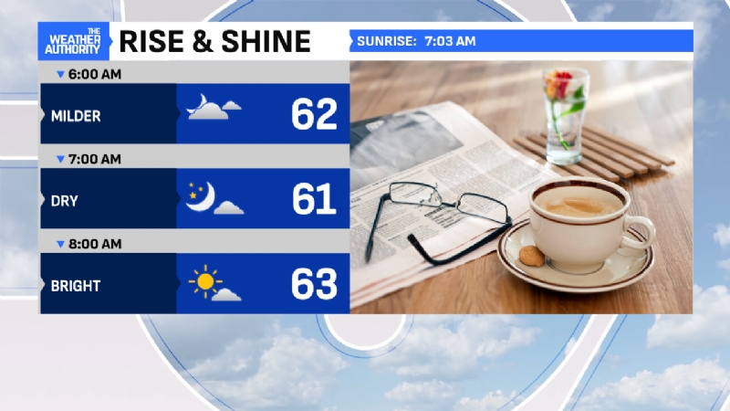 Rain chances ramp up heading into Easter weekend