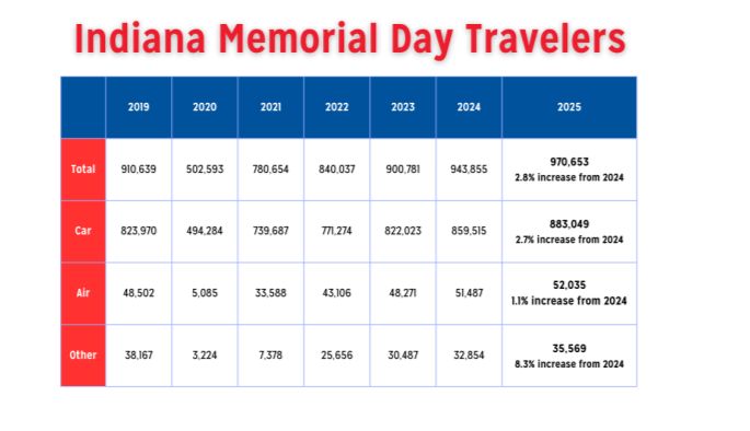 AAA: Indiana could see record number of travelers over Memorial Day weekend