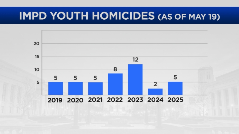 Violent weekend leaves a 17-year-old dead following block party shooting