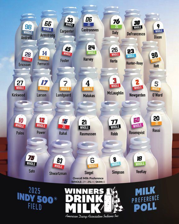 'Ice Cold Whole:' Indy 500 drivers pick milk preferences ahead of Sunday's race