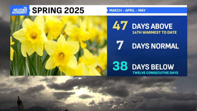Warming trend underway to open June in central Indiana