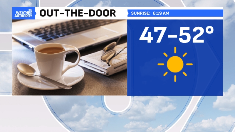 Warmest in over two weeks; tracking next rain chance