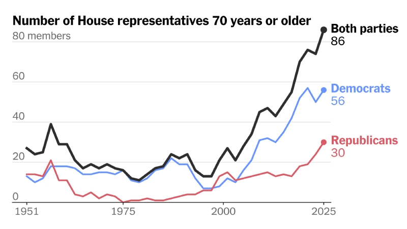 The Age Issue: More of Congress Is 70-Plus Than Ever Before