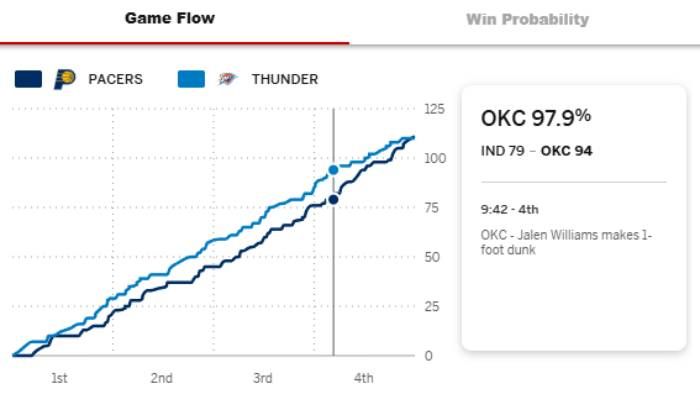 'Just had to hang in': Pacers, Haliburton pull off another playoff stunner in the NBA Finals
