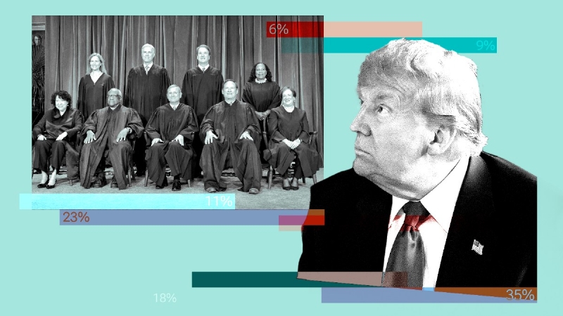 Trump should not defy judges' orders, Americans say