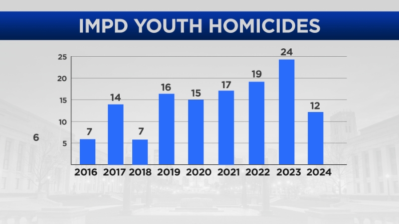 Violent weekend leads to a pair of juvenile homicides, 19-year-old arrested for 2 murders