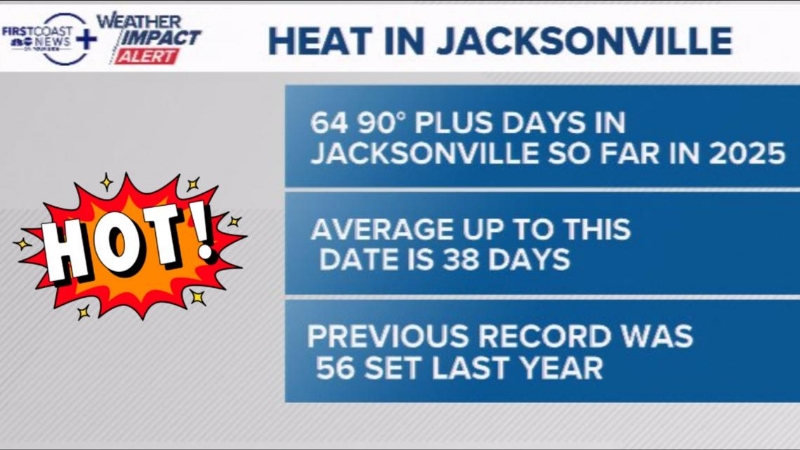 Jacksonville on pace for record-breaking 90-degree days in 2025