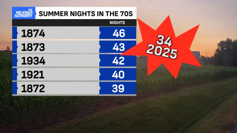 More heat and humidity on tap in central Indiana