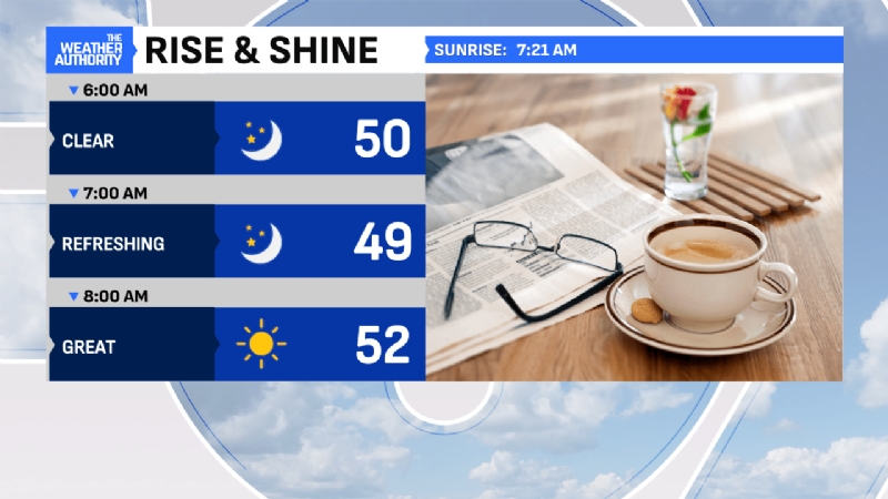 More sunshine as warmer air builds in statewide