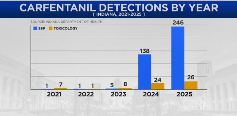 Indiana seeing surge in drug 100x more potent than fentanyl