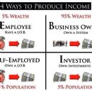 4 Types of Income